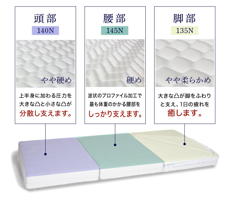 雲のやすらぎプレミアム 三つ折りスリーゾーンフィット構造